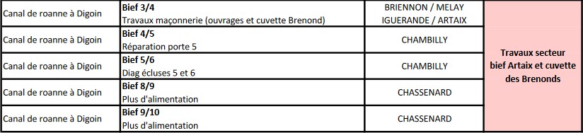 Tableau sur le canal entre Roanne et Digoin